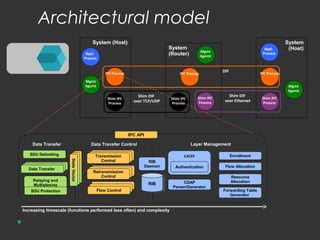 Architectural model 
DIF 
System (Host) 
IPC Process 
Shim IPC 
Process 
Mgmt 
Agemt 
System 
(Router) 
IPC Process 
Shim ...