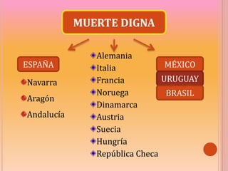 MUERTE DIGNA
ESPAÑA MÉXICO
URUGUAY
BRASIL
Navarra
Aragón
Andalucía
Alemania
Italia
Francia
Noruega
Dinamarca
Austria
Suecia
Hungría
República Checa
 