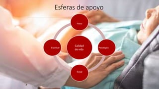 Esferas de apoyo
Bienestar
Físico
Psicológico
Social
Espiritual
Calidad
de vida
 