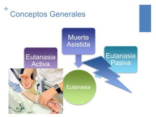 +
Conceptos Generales
Eutanasia
Eutanasia
Activa
Muerte
Asistida
Eutanasia
Pasiva
 