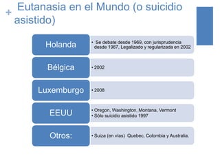 +
Eutanasia en el Mundo (o suicidio
asistido)
• Se debate desde 1969, con jurisprudencia
desde 1987, Legalizado y regularizada en 2002Holanda
• 2002Bélgica
• 2008Luxemburgo
• Oregon, Washington, Montana, Vermont
• Sólo suicidio asistido 1997EEUU
• Suiza (en vías) Quebec, Colombia y Australia.Otros:
 