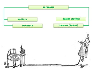 EUTANASIA
DIRECTA
INDIRECTA OMISION (PASIVA)
ACCION (ACTIVA)
 