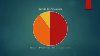 Opinião dos Portugueses
Concorda Não Concorda Não possui opinião formulada
 