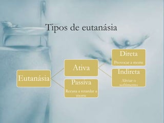 Tipos de eutanásia
Eutanásia
Ativa
Direta
Provocar a morte
Indireta
Aliviar o
sofrimentoPassiva
Recusa a retardar a
morte
 