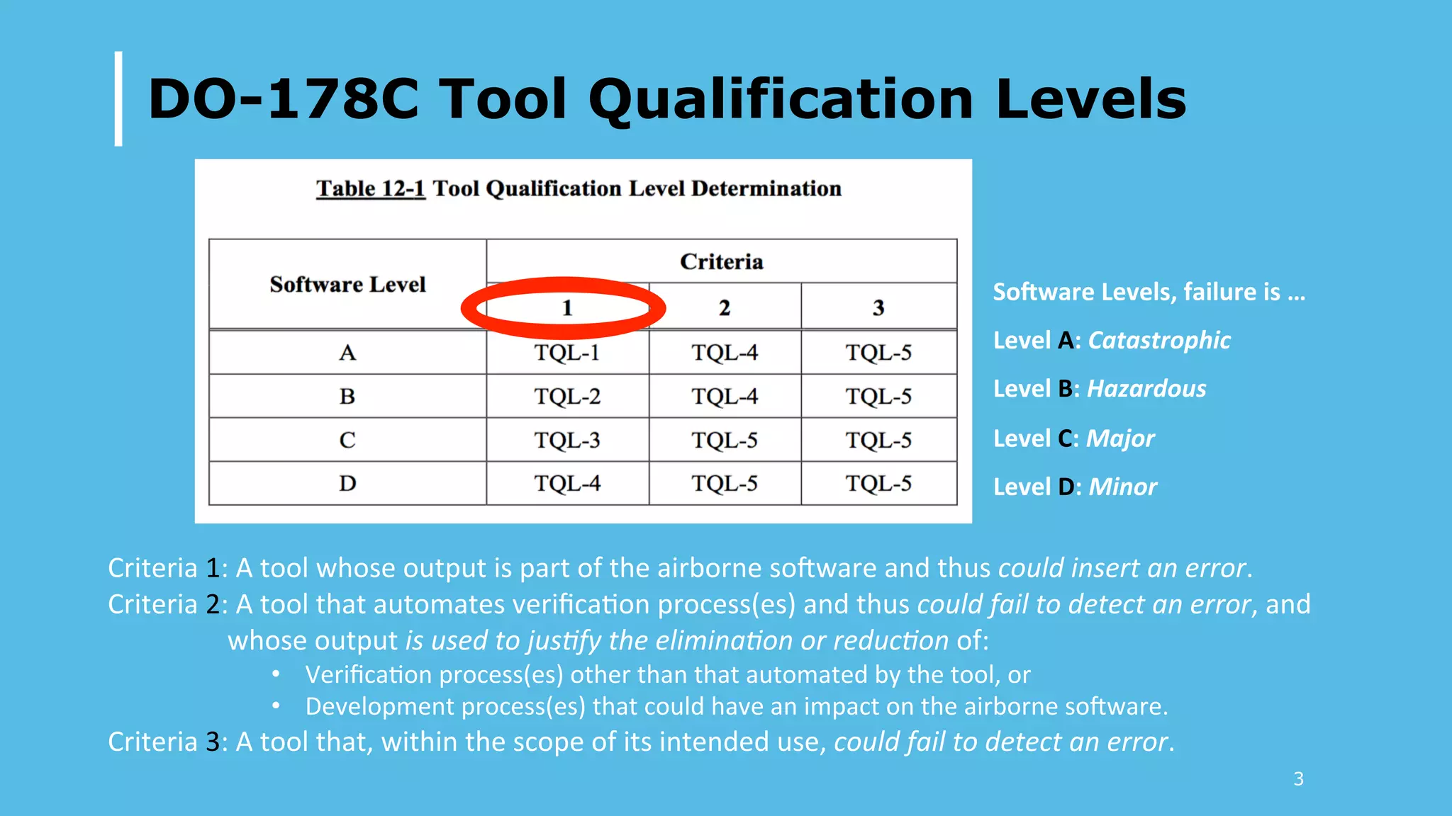 DO-178C Tool Qualification Levels
Criteria	1:	A	tool	whose	output	is	part	of	the	airborne	so5ware	and	thus	could	insert	an	error.		
Criteria	2:	A	tool	that	automates	veriﬁca=on	process(es)	and	thus	could	fail	to	detect	an	error,	and	
whose	output	is	used	to	jus0fy	the	elimina0on	or	reduc0on	of:		
•  Veriﬁca=on	process(es)	other	than	that	automated	by	the	tool,	or		
•  Development	process(es)	that	could	have	an	impact	on	the	airborne	so5ware.		
Criteria	3:	A	tool	that,	within	the	scope	of	its	intended	use,	could	fail	to	detect	an	error.		
	
So$ware	Levels,	failure	is	…	
Level	A:	Catastrophic	
Level	B:	Hazardous	
Level	C:	Major	
Level	D:	Minor		
3
 