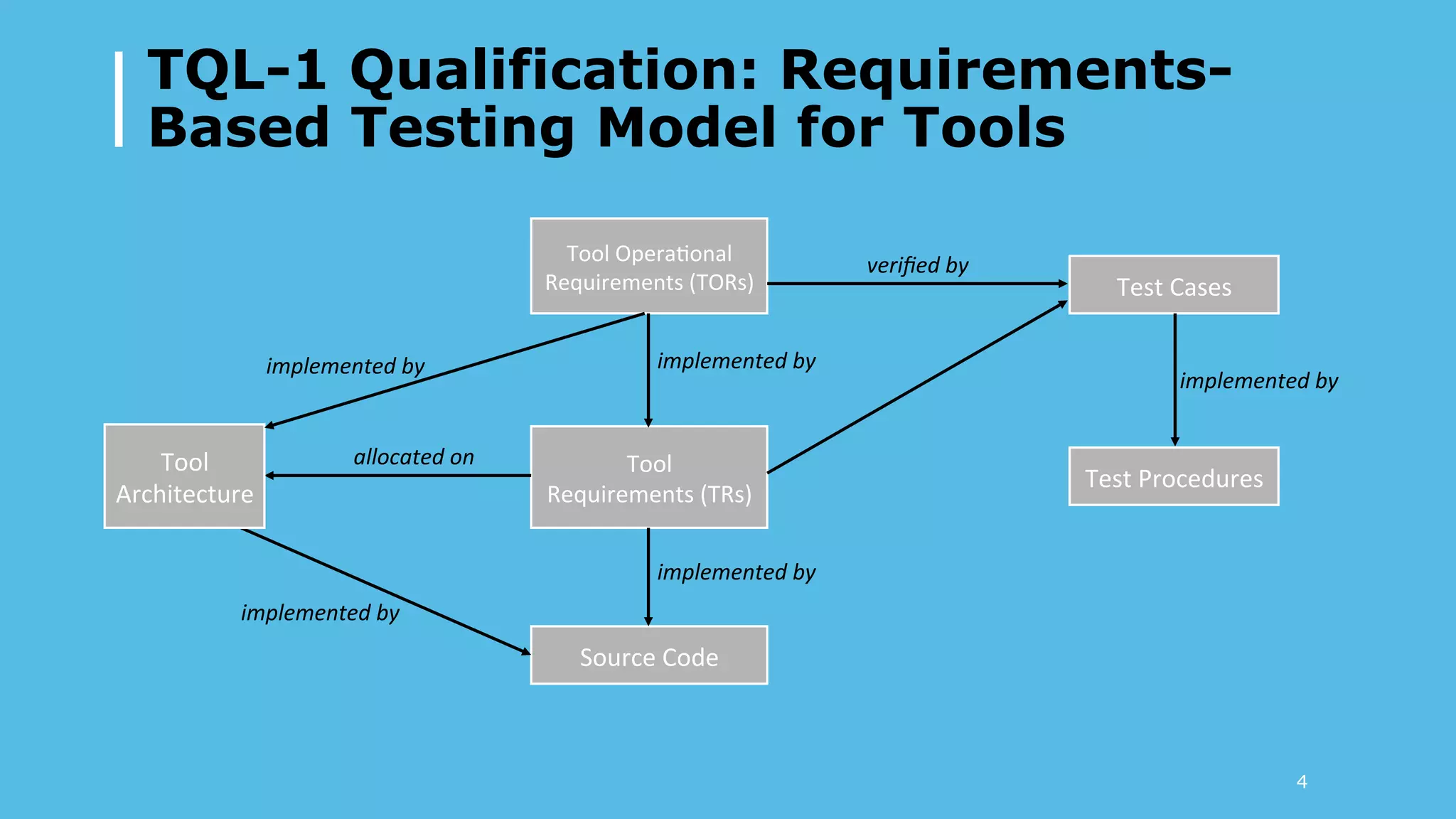 TQL-1 Qualification: Requirements-
Based Testing Model for Tools
Tool	Opera=onal	
Requirements	(TORs)	
Tool	
Requirements	(TRs)	
Test	Cases	
Test	Procedures	
Source	Code	
implemented	by	
allocated	on	Tool	
Architecture	
implemented	by	
implemented	by	
veriﬁed	by	
implemented	by	
implemented	by	
4
 