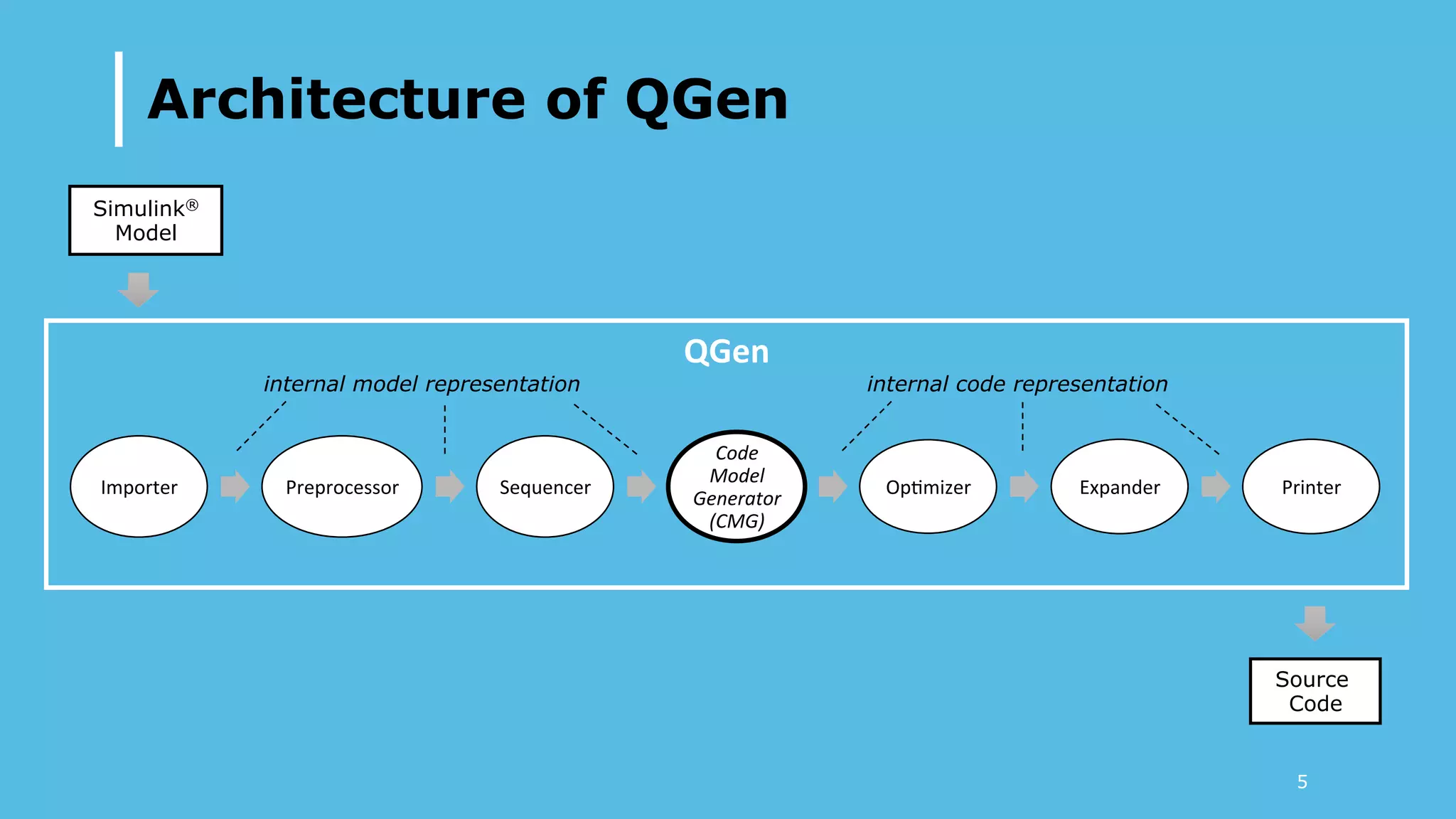 QGen	
Architecture of QGen
5
Importer	 Preprocessor	 Sequencer	
Code	
Model	
Generator	
(CMG)	
Op=mizer	 Expander	 Printer	
Simulink®
Model
Source
Code
internal model representation internal code representation
 