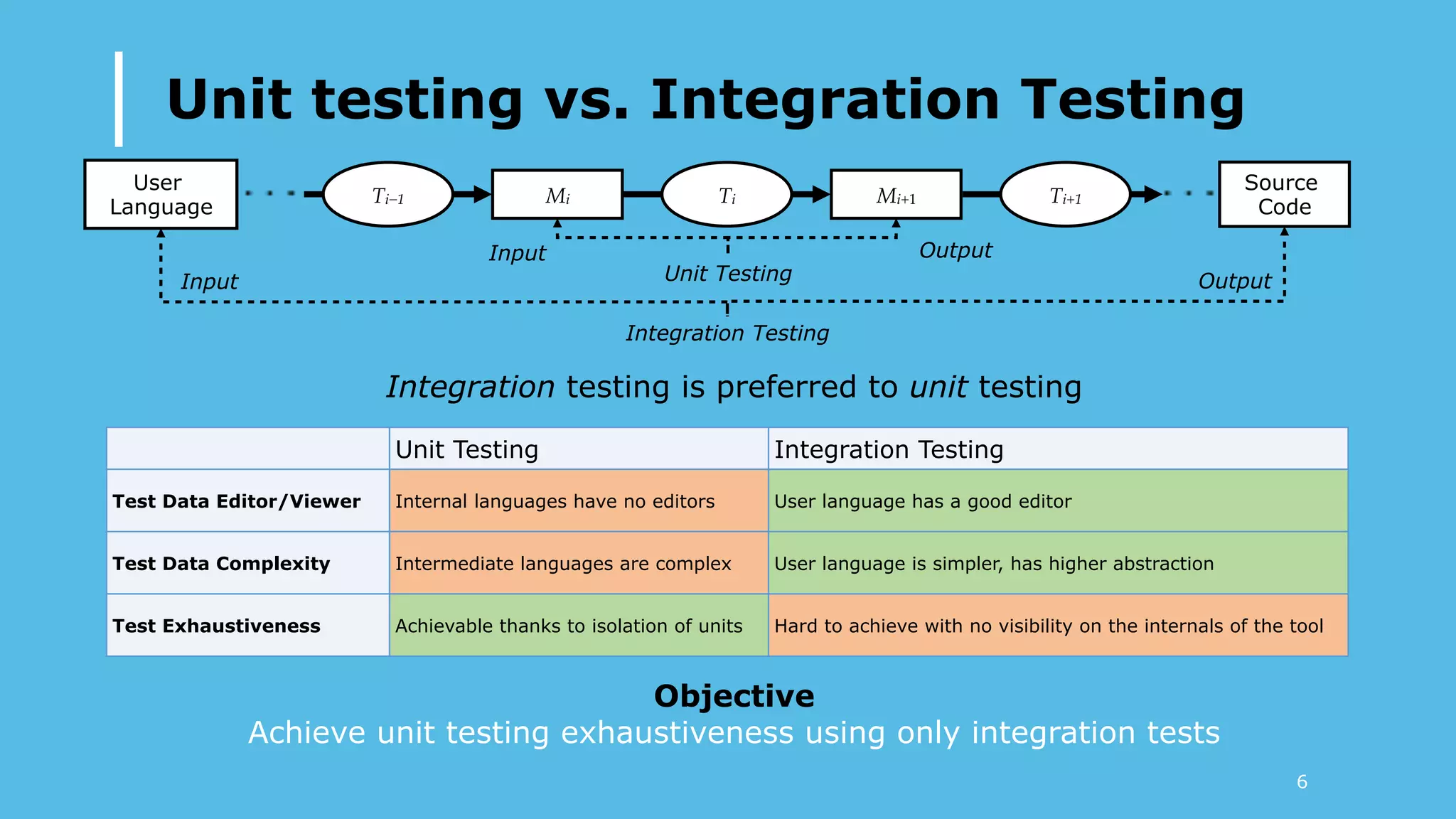 Unit Testing
Input Output
Integration Testing
Input Output
User
Language
Ti−1 TiMi
Source
Code
Ti+1
Unit testing vs. Integration Testing
Integration testing is preferred to unit testing
Objective
Achieve unit testing exhaustiveness using only integration tests
Unit Testing Integration Testing
Test Data Editor/Viewer Internal languages have no editors User language has a good editor
Test Data Complexity Intermediate languages are complex User language is simpler, has higher abstraction
Test Exhaustiveness Achievable thanks to isolation of units Hard to achieve with no visibility on the internals of the tool
Mi+1
6
 