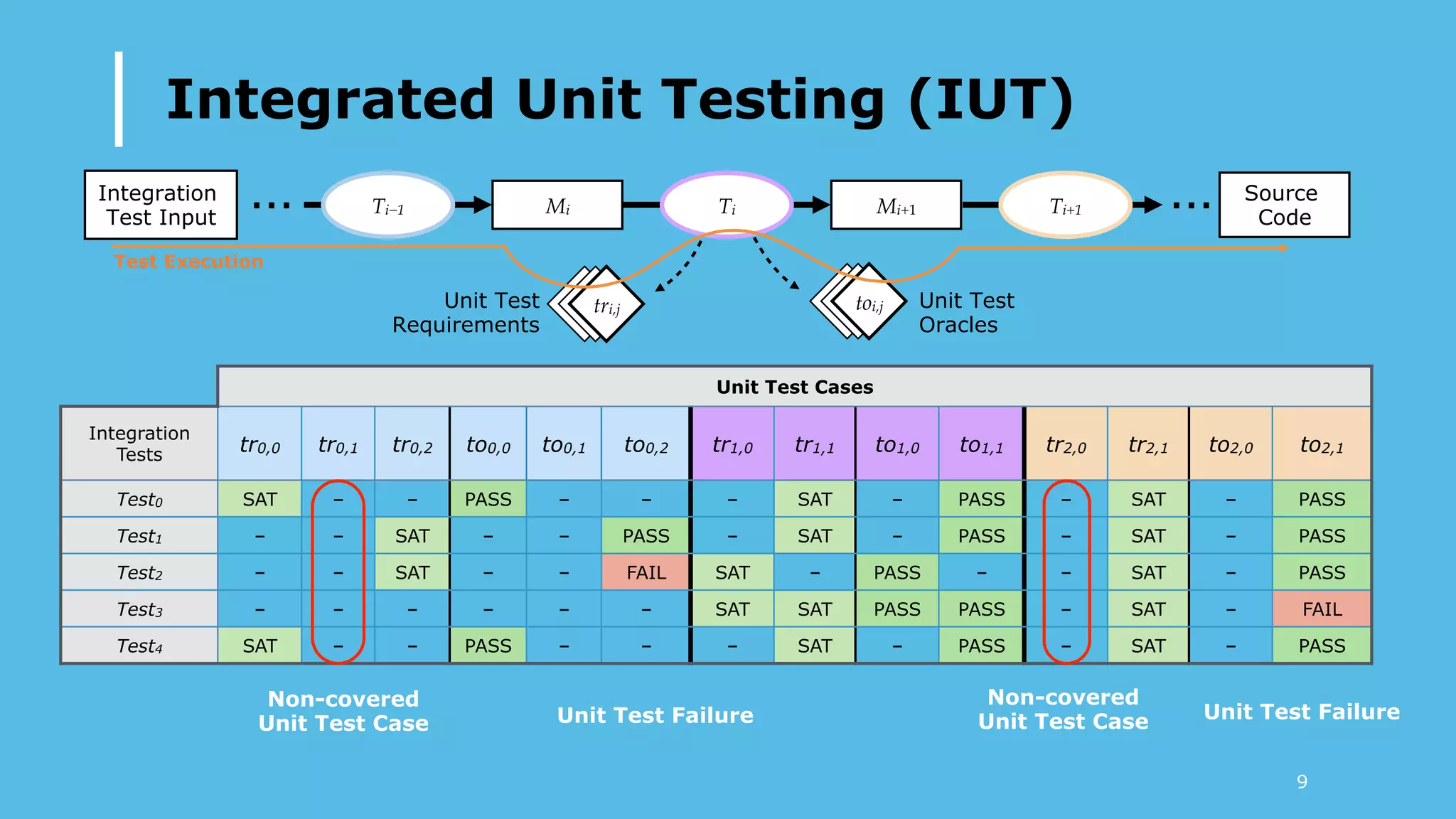 Unit Test Cases
Integration
Tests
tr0,0 tr0,1 tr0,2 to0,0 to0,1 to0,2 tr1,0 tr1,1 to1,0 to1,1 tr2,0 tr2,1 to2,0 to2,1
Test0 SAT – – PASS – – – SAT – PASS – SAT – PASS
Test1 – – SAT – – PASS – SAT – PASS – SAT – PASS
Test2 – – SAT – – FAIL SAT – PASS – – SAT – PASS
Test3 – – – – – – SAT SAT PASS PASS – SAT – FAIL
Test4 SAT – – PASS – – – SAT – PASS – SAT – PASS
Non-covered
Unit Test Case
Non-covered
Unit Test CaseUnit Test Failure Unit Test Failure
Integrated Unit Testing (IUT)
Integration
Test Input
Ti−1 TiMi
Source
Code
Ti+1Mi+1
Unit Test
Requirements
tri,jtri,jtri,j tri,jtri,jtoi,j Unit Test
Oracles
… …
Test Execution
9
 