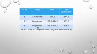 Sr. No. Drug Tm°C Tm
(Eutectic)°C
1. Allobarbital 173.0 144.0
2. Ergotamine 172.0-174.0 135.0
3. Imipramine
HCl
172.0-174.0 109.0
Table2: Eutectic Temperature of Drug with Benzanilide [4]
 