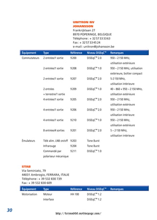 30
UNITRON NV
JOHANSSON
Frankrijklaan 27
8970 POPERINGE, BELGIQUE
Téléphone: + 3257333363
Fax: + 3257334524
e-mail: unitron@johansson.be
Équipement Type Référence Niveau DiSEqC™ Remarques
Commutateurs 2 entrées/1 sortie 9200 DiSEqC™ 2.0 950 – 2150 MHz,
utilisation extérieure
2 entrées/1 sortie 9208 DiSEqC™ 1.0 950 – 2150 MHz, utilisation
extérieure, boîtier compact
2 entrées/1 sortie 9207 DiSEqC™ 2.0 5-2150 MHz,
utilisation intérieure
2 entrées 9209 DiSEqC™ 1.0 40 – 860 + 950 – 2150 MHz,
+ terrestre/1 sortie utilisation extérieure
4 entrées/1 sortie 9205 DiSEqC™ 2.0 950 – 2150 MHz,
utilisation extérieure
4 entrées/1 sortie 9206 DiSEqC™ 2.0 950 – 2150 MHz,
utilisation intérieure
4 entrées/1 sortie 9210 DiSEqC™ 1.0 950 – 2150 MHz,
utilisation extérieure
8 entrées/4 sorties 9201 DiSEqC™ 2.0 5 – 2150 MHz,
utilisation intérieure
Émulateurs Télé alim. LNB on/off 9203 Tone Burst
Infrarouge 9204 Tone Burst
Commandé par 9211 DiSEqC™ 1.0
polariseur mécanique
STAB
Via Seminiato, 79
44031 Ambrogio, FERRARA, ITALIE
Téléphone: + 39 532 830 739
Fax: + 39 532 830 609
Équipement Type Référence Niveau DiSEqC™ Remarques
Motorisation Moteur HH 100 DiSEqC™ 1.2
Interface DiSEqC™ 1.2
http://krimo666.mylivepage.com/
 