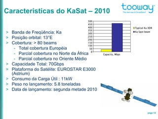 page 14
Caracteristicas do KaSat – 2010
> Banda de Freqüência: Ka
> Posição orbital: 13°E
> Cobertura: > 80 beams
- Total cobertura Européia
- Parcial cobertura no Norte da África
- Parcial cobertura no Oriente Médio
> Capacidade Total: 70Gbps
> Plataforma do Satélite: EUROSTAR E3000
(Astrium)
> Consumo da Carga Útil : 11kW
> Peso no lançamento: 5.8 toneladas
> Data de lançamento: segunda metade 2010
0
50
100
150
200
250
300
350
400
450
500
Capacity, Mbps
Typical Ku XDR
Ka Spot beam
 