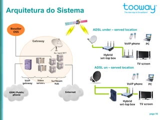 page 16
GSM/Public
phone
Arquitetura do Sistema
PC
Ka band RFT
Gateway
Video
servers
SurfBeam
hub
TV screen
VoIP phone
Internet
VoIP
gateway
Hybrid
set-top box
Reseller
OSS
PC
TV screen
VoIP phone
Hybrid
set-top box
ADSL under – served location
ADSL un – served location
 