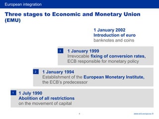 European integration
4 www.ecb.europa.eu ©
Three stages to Economic and Monetary Union
(EMU)
1 January 1999
Irrevocable fixing of conversion rates,
ECB responsible for monetary policy
1 January 1994
Establishment of the European Monetary Institute,
the ECB’s predecessor
1 July 1990
Abolition of all restrictions
on the movement of capital
1 January 2002
Introduction of euro
banknotes and coins
1
2
3
 