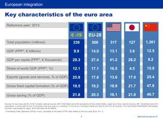 European integration
9 www.ecb.europa.eu ©
Key characteristics of the euro area
Sources: for euro area and EU: ECB, Eurostat, national sources, IMF, World Bank and ECB calculations; for the United States, Japan and China: national sources, IMF, World Bank and ECB
calculations. It covers data for the 19 countries in the euro area (i.e. including LT), EU-28 (i.e. including Croatia) and data for 2013 for all countries. The new ESA2010/SNA2008 methodology
has been used except for Japan, which still uses the old SNA93.
* Purchasing Power Standards (PPSs) in euro, calculated on the basis of PPP rates relative to the euro area (Euro 19 = 1).
Total population (millions)
GDP (PPP*, € trillions)
GDP per capita (PPP*, € thousands)
Share of world GDP (PPP*, %)
Exports (goods and services, % of GDP)
Gross fixed capital formation (% of GDP)
Gross saving (% of GDP)
Reference year: 2013
339
9.9
29.3
12.1
25.8
19.5
21.8
508
14.0
27.4
17.1
17.8
19.2
20.3
317
13.1
41.2
16.5
13.6
18.9
18.1
127
3.6
28.2
4.5
17.0
21.7
21.8
1,361
12.5
9.2
15.9
25.4
47.8
49.7
€ -19 EU-28
 
