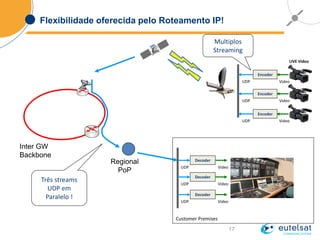 17
Flexibilidade oferecida pelo Roteamento IP!
Inter GW
Backbone
Regional
PoP
Encoder
LIVE Video
Multiplos
Streaming
VideoUDP
Decoder
VideoUDP
Três streams
UDP em
Paralelo !
Customer Premises
Encoder
VideoUDP
Encoder
VideoUDP
Decoder
VideoUDP
Decoder
VideoUDP
 