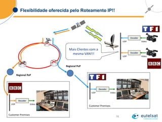 18
Regional PoP
Encoder
Mais Clientes com a
mesma VAN!!!
VideoUDP
Decoder
VideoUDP
Customer Premises
Encoder
VideoUDP
Decoder
VideoUDP
Customer Premises
Regional PoP
Flexibilidade oferecida pelo Roteamento IP!!
 