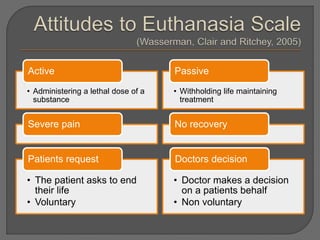 Active 
• Administering a lethal dose of a 
substance 
Severe pain 
Patients request 
• The patient asks to end 
their life 
• Voluntary 
Passive 
• Withholding life maintaining 
treatment 
No recovery 
Doctors decision 
• Doctor makes a decision 
on a patients behalf 
• Non voluntary 
 