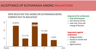 ACCEPTANCE OF EUTHANASIA AMONG MALAYSIANS
HOW MUCH DO YOU AGREE ON EUTHANASIA BEING
CARRIED OUT IN MALAYSIA?
Arguments for euthanasia
o help relieving pain
o low chances to live
o save cost, time and
energy of doctors
Arguments against
euthanasia
o Religious factor
o Equals to suicide and
murder
o Against ethics
 