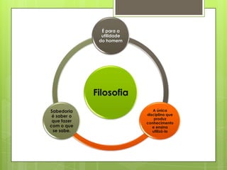 É para a
               utilidade
              do homem




             Filosofia
Sabedoria                     A única
 é saber o                 disciplina que
                               produz
 que fazer                 conhecimento
com o que                     e ensina
 se sabe.                     utilizá-lo
 