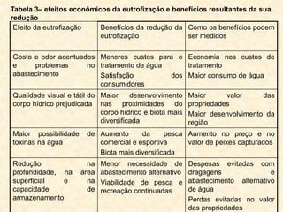 Efeito da eutrofização Benefícios da redução da
eutrofização
Como os benefícios podem
ser medidos
Gosto e odor acentuados
e problemas no
abastecimento
Menores custos para o
tratamento de água
Satisfação dos
consumidores
Economia nos custos de
tratamento
Maior consumo de água
Qualidade visual e tátil do
corpo hídrico prejudicada
Maior desenvolvimento
nas proximidades do
corpo hídrico e biota mais
diversificada
Maior valor das
propriedades
Maior desenvolvimento da
região
Maior possibilidade de
toxinas na água
Aumento da pesca
comercial e esportiva
Biota mais diversificada
Aumento no preço e no
valor de peixes capturados
Redução na
profundidade, na área
superficial e na
capacidade de
armazenamento
Menor necessidade de
abastecimento alternativo
Viabilidade de pesca e
recreação continuadas
Despesas evitadas com
dragagens e
abastecimento alternativo
de água
Perdas evitadas no valor
das propriedades
Tabela 3– efeitos econômicos da eutrofização e benefícios resultantes da sua
redução
 