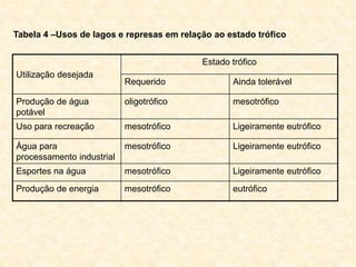 Tabela 4 –Usos de lagos e represas em relação ao estado trófico
Utilização desejada
Estado trófico
Requerido Ainda tolerável
Produção de água
potável
oligotrófico mesotrófico
Uso para recreação mesotrófico Ligeiramente eutrófico
Água para
processamento industrial
mesotrófico Ligeiramente eutrófico
Esportes na água mesotrófico Ligeiramente eutrófico
Produção de energia mesotrófico eutrófico
 