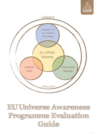 1
EU Universe Awareness
Programme Evaluation
Guide
MOTIVATION
LEGACY
Awareness of
the Universe
(Knowledge)
Scientiﬁc
Skills
Intercultural
Attitudes
EU UNAWE
fostering
 