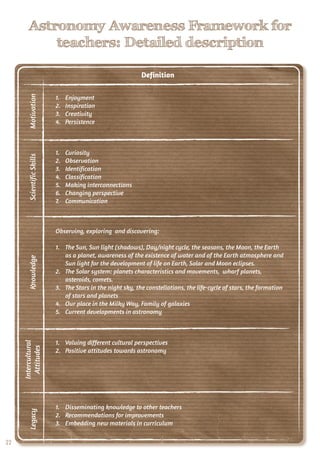 22
Astronomy Awareness Framework for
teachers: Detailed description
22
Astronomy Awareness Framework for
teachers: Detailed description
Definition
MotivationScientificSkillsKnowledge
Intercultural
Attitudes
Legacy
1. Enjoyment
2. Inspiration
3. Creativity
4. Persistence
1. Curiosity
2. Observation
3. Identification
4. Classification
5. Making interconnections
6. Changing perspective
7. Communication
Observing, exploring  and discovering:
1. The Sun, Sun light (shadows), Day/night cycle, the seasons, the Moon, the Earth
as a planet, awareness of the existence of water and of the Earth atmosphere and
Sun light for the development of life on Earth, Solar and Moon eclipses.
2. The Solar system: planets characteristics and movements, wharf planets,
asteroids, comets.
3. The Stars in the night sky, the constellations, the life-cycle of stars, the formation
of stars and planets
4. Our place in the Milky Way, Family of galaxies
5. Current developments in astronomy
1. Valuing different cultural perspectives
2. Positive attitudes towards astronomy
1. Disseminating knowledge to other teachers
2. Recommendations for improvements
3. Embedding new materials in curriculum
Motivation
1. Curiosity
7. Communication
Observing, exploring  and discovering:Observing, exploring  and discovering:
Intercultural
Current developments in astronomy
1. Valuing different cultural perspectives
Intercultural
Disseminating knowledge to other teachers
 