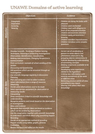 7
UNAWE Domains of active learning
7
UNAWE Domains of active learning
Objectives Evidence
Motivation
Enjoyment,
Inspiration
Curiosity
Tenacity
• Children are doing the tasks with
pleasure
• Children seem enchanted
• Children react with diligence in
front of the proposed activities
• Children demonstrate attention
• Children apply perseverance /
tenacity
• Children manifest inquisitiveness
• Children introduce some complex
questions
Develop Scientific Thinking & Problem Solving
Techniques; Planning & Conducting Investigations
Observation, Identification, Classification,
Making interconnections, Changing Perspective &
Communication
From curriculum: example of school wording of this
section
Discussing and Questioning
Ask questions which can be answered through an
investigation
Use scientific language regularly in discussions
Planning
Plan and carry out a test to collect evidence
Select information from a range of resources
Observing
Decide what observations need to be made
Select appropriate equipment for observation or
measuring results
Interpreting
Draw conclusions linked to scientific knowledge and
understanding.
Recognise patterns and trends based on the observation
or investigation
Ideas and Evidence
Recognise that scientific ideas are based on evidence
which can be verified by observations
Use the imagination together with scientific knowledge
to understand and think about why something happen
Recording
Decide on an appropriate method of recording
Present results using tables, graphs, pictures
Evaluation
Review the work and reflect on the results
• Correct use of vocabulary or
gesture to name objects and
phenomena observed in sky
• Grouping objects/ phenomena to
indicate developing understanding
of astronomy concepts
• Making conjectures available to be
contrasted
• Developing some experiences
related to the hypothesis
• Linking new information with
existing conceptions of the same
or different areas
• Removing previous points of view
according to new inputs
• Sharing with others their new
knowledge
ScientificSkills
 