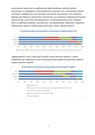 3
монопольної присутності в донбаському ефірі російських засобів масової
пропаганди та проведення антитерористичної кампанії, яка, із зрозумілих причин,
негативно сприймається тією частиною суспільства, що мешкає в зоні активних
бойових дій. Можна із впевненістю припустити, що ставлення переважної більшості
євроскептиків в зоні АТО змінюватиметься по мірі усвідомлення всіх «переваг»
життя у самопроголошених «республіках» під керівництвом озброєних терористів,
позбавлення кримчан ілюзій щодо російського «раю», збалансованості
інформаційного поля, стабілізації ситуації в інших регіонах України, а також
повернення до нормального життя звільнених від терористів захоплених районів
Східного регіону України.
0% 10% 20% 30% 40% 50% 60% 70% 80% 90% 100%
Захід
Центр
Південь
Схід
Як Ви вважаєте,який процес зможе принести більше користі Україні?
Інтеграціяз ЄС
Інтеграціяз Росією та іншимиколишнімирадянськимиреспубліками
Ці процесиєоднаковокорисними
Жоденз цих процесівне принесе користі
Важко відповісти
0% 10% 20% 30% 40% 50% 60% 70% 80% 90% 100%
Захід
Центр
Південь
Схід
В нинішніхумовах слід посилювати чи зменшувати співробітництво з ЄС?
Посилювати Не змінюватирівень Зменшувати Припинити співробітництво Важко відповісти
 