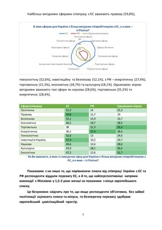 5
Найбільш вигідними сферами співпраці з ЄС вважають правову (59,8%),
технологічну (52,6%), інвестиційну та безпекову (52,1%), з РФ – енергетичну (27,4%),
торговельну (21,3%), економічну (18,7%) та культурну (18,1%). Однаковою мірою
вигідними вважають такі сфери як наукова (28,6%), торговельна (35,3%) та
енергетична (28,4%).
Сфериспівпраці ЄС РФ Однаковою мірою
Політична 51,3 14 25,3
Правова 59,8 11,7 19
Безпекова 52,1 15,9 23,7
Економічна 46,5 18,7 28,5
Торгівельна 38 21,3 35,3
Енергетична 36,1 27,4 28,4
Технологічна 52,6 13 24,6
Інвестиціїв Україну 57,9 10,2 23,7
Наукова 49,6 12,6 28,6
Культурна 43,9 18,1 30,2
Екологічна 47,2 12,6 31,7
Як Ви вважаєте, в яких із наведених сфер для України є більш вигідним співробітництво з
ЄС, а в яких – із Росією?
Показовим є не лише те, що порівнюючи плюси від співпраці України з ЄС та
РФ респонденти віддали перевагу ЄС, а й те, що найперспективніші напрями
взаємодії з Москвою у 1,5-2 рази менші за показники з кінця європейського
списку.
Це безумовно свідчить про те, що якщо респонденти об’єктивно, без зайвої
політизації оцінюють плюси та мінуси, то безперечну перевагу здобуває
європейський цивілізаційний простір.
0
20
40
60
Політична сфера
Правова сфера
Сфера безпеки
Економічна сфера
Торгівельна сфера
Енергетична сфераТехнології
Залучення інвестиційв Україну
Наукова сфера
Культурна сфера
Екологічна сфера
В яких сферах для України є більш вигідним співробітництвоз ЄС, а в яких –
із Росією?
ЄС РФ Однаковоюмірою
 