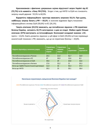 8
Красномовною є фактично дзеркальна оцінка відсутності загроз Україні від ЄС
(72,7%) та їх наявність з боку РФ (73%). Згодні з тим, що НАТО та США не становлять
загрозу нашій державі 59,3% та 60,9%.
Відкритість інформаційного простору вважають загрозою 50,1%. При цьому,
найбільшу загрозу бачать у РФ — 69,3%. Із значним відривом йдуть показники
інформаційного впливу США (30,6%) та ЄС (26,1%).
Чверть опитаних (24,5%) вважають, що поглиблення відносин з РФ сприятиме
безпеці України, натомість 42,7% категорично з цим не згодні. Майже вдвічі більше
опитаних (47%) виступають за інтенсифікацію безпекової складової взаємин з ЄС,
проти – 13,6%. Навіть розвиток відносин у цій сфері із США (39,6%) суттєво перевищує
аналогічний показник з РФ, вважають, що це не сприятиме безпеці – 20,8%.
Надана відповідьу кожному рядку
Сприятиме
значною
мірою
Сприятиме
певною
мірою
Не
сприятиме
Важко
відповісти
Поглибленнявідносинз Росією 24,5 21,9 42,7 10,9
Поглибленнявідносинз ЄС 47 30,9 13,6 8,5
Поглибленнявідносинзі США 39,6 29 20,8 10,6
Поглибленнявідносинз Китаєм 17,6 32,2 21 29,3
Вступдо ОДКБ(Ташкентськогодоговору) 11,4 16 35,3 37,3
Вступдо НАТО 29,5 23 29,1 18,4
0
10
20
30
40
50
Сприятиме значною мірою
Сприятиме певною мірою
Не сприятиме
Важко відповісти
Наскільки сприятимуть зміцненню безпеки України такі заходи?
Поглиблення відносинз Росією Поглиблення відносинз ЄС Поглиблення відносинзі США
 