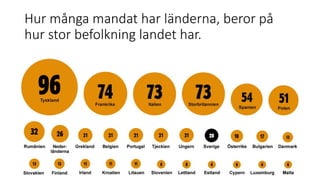 Hur många mandat har länderna, beror på
hur stor befolkning landet har.
 