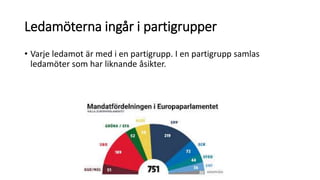Ledamöterna ingår i partigrupper
• Varje ledamot är med i en partigrupp. I en partigrupp samlas
ledamöter som har liknande åsikter.
 