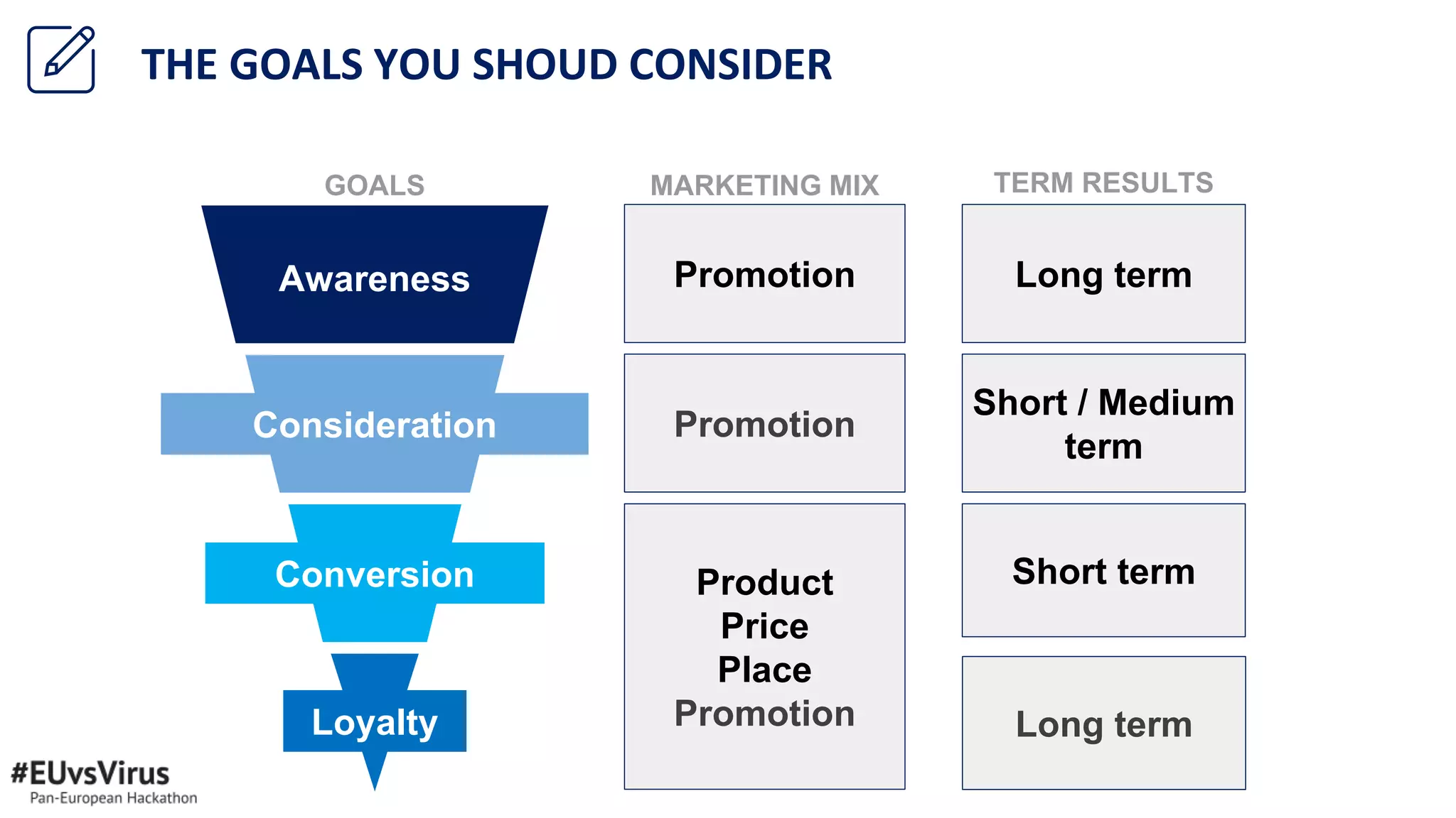 Promotion
Promotion
Product
Price
Place
Promotion
Awareness
Consideration
Conversion
Loyalty
GOALS MARKETING MIX
Long term
Short / Medium
term
Short term
Long term
TERM RESULTS
THE GOALS YOU SHOUD CONSIDER
 