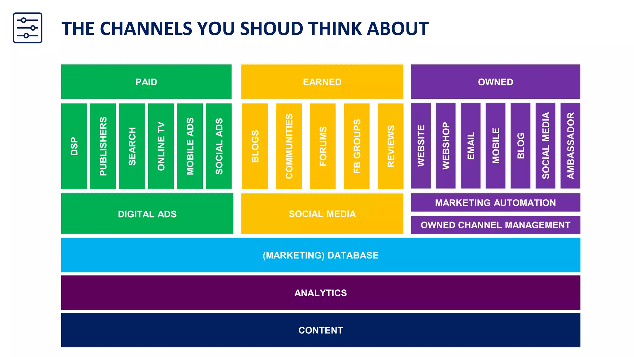 CONTENT
ANALYTICS
(MARKETING) DATABASE
DIGITAL ADS SOCIAL MEDIA
OWNED CHANNEL MANAGEMENT
PAID EARNED OWNED
MARKETING AUTOMATION
DSP
PUBLISHERS
SEARCH
ONLINETV
MOBILEADS
BLOGS
REVIEWS
FBGROUPS
FORUMS
COMMUNITIES
SOCIALADS
WEBSITE
WEBSHOP
EMAIL
MOBILE
BLOG
SOCIALMEDIA
AMBASSADOR
THE CHANNELS YOU SHOUD THINK ABOUT
 
