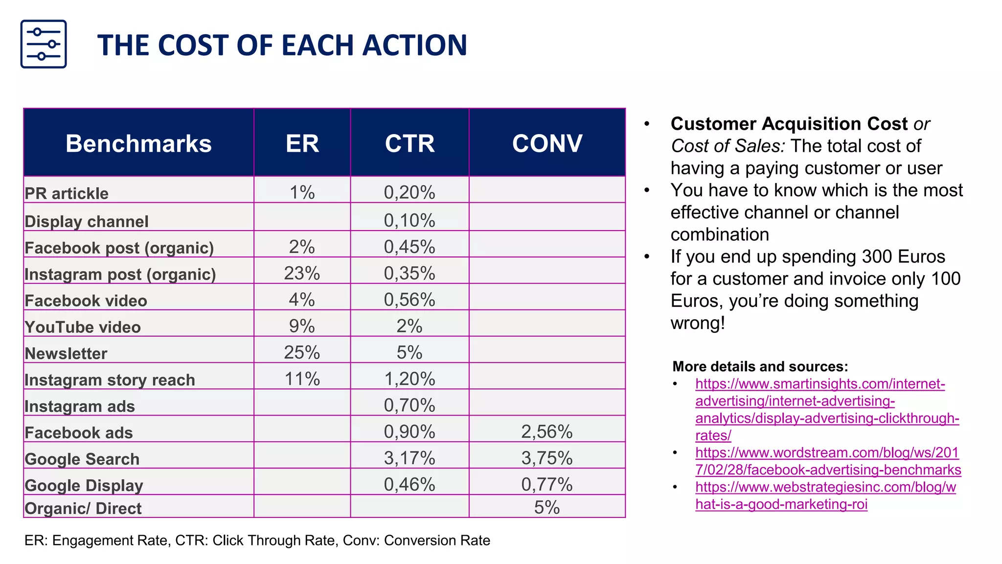 THE COST OF EACH ACTION
Benchmarks ER CTR CONV
PR artickle 1% 0,20%
Display channel 0,10%
Facebook post (organic) 2% 0,45%
Instagram post (organic) 23% 0,35%
Facebook video 4% 0,56%
YouTube video 9% 2%
Newsletter 25% 5%
Instagram story reach 11% 1,20%
Instagram ads 0,70%
Facebook ads 0,90% 2,56%
Google Search 3,17% 3,75%
Google Display 0,46% 0,77%
Organic/ Direct 5%
ER: Engagement Rate, CTR: Click Through Rate, Conv: Conversion Rate
• Customer Acquisition Cost or
Cost of Sales: The total cost of
having a paying customer or user
• You have to know which is the most
effective channel or channel
combination
• If you end up spending 300 Euros
for a customer and invoice only 100
Euros, you’re doing something
wrong!
More details and sources:
• https://www.smartinsights.com/internet-
advertising/internet-advertising-
analytics/display-advertising-clickthrough-
rates/
• https://www.wordstream.com/blog/ws/201
7/02/28/facebook-advertising-benchmarks
• https://www.webstrategiesinc.com/blog/w
hat-is-a-good-marketing-roi
 