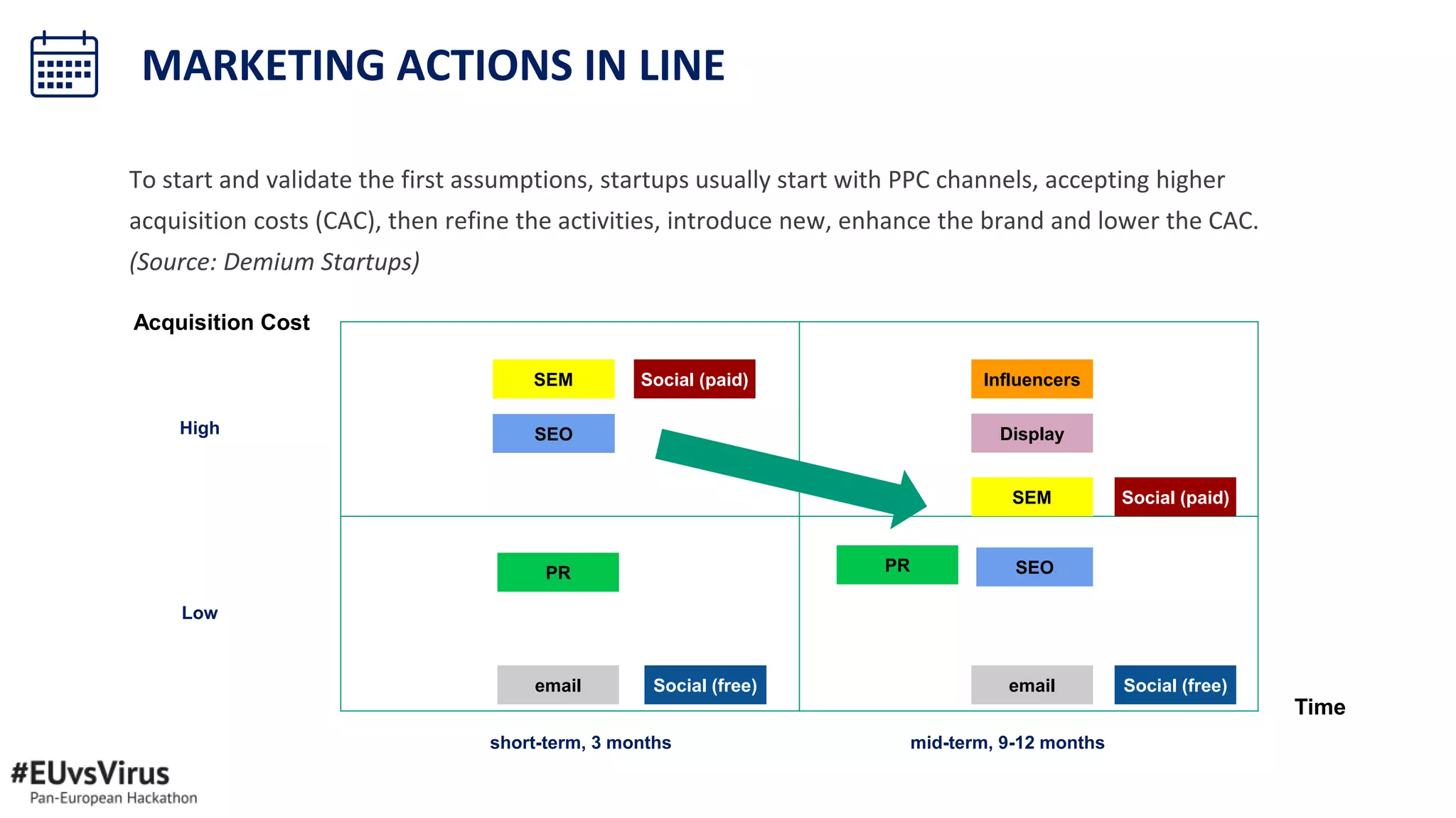short-term, 3 months mid-term, 9-12 months
Acquisition Cost
Time
Low
High
SEM
SEM
SEO
SEOPR PR
Influencers
email email
Display
Social (free)
Social (paid)
Social (paid)
To start and validate the first assumptions, startups usually start with PPC channels, accepting higher
acquisition costs (CAC), then refine the activities, introduce new, enhance the brand and lower the CAC.
(Source: Demium Startups)
Social (free)
MARKETING ACTIONS IN LINE
 