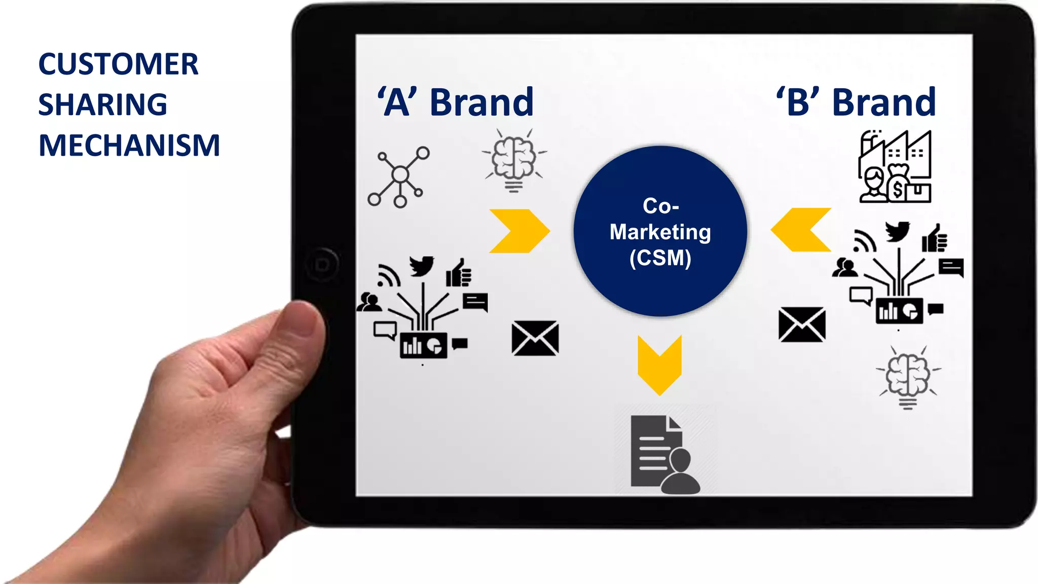 Co-
Marketing
(CSM)
‘A’ Brand ‘B’ Brand
CUSTOMER
SHARING
MECHANISM
 