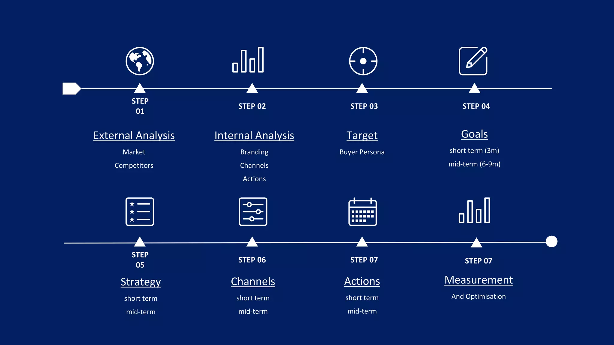 Target
Buyer Persona
STEP 03
Goals
short term (3m)
mid-term (6-9m)
STEP 04
External Analysis
Market
Competitors
STEP
01
Internal Analysis
Branding
Channels
Actions
STEP 02
Actions
short term
mid-term
STEP 07
Strategy
short term
mid-term
STEP
05
Channels
short term
mid-term
STEP 06 STEP 07
Measurement
And Optimisation
 