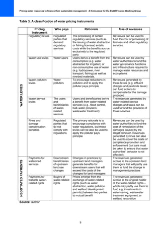 Pricing water resources to finance their sustainable management: A think-piece for the EUWI Finance Working Group



Table 3. A classification of water pricing instruments

                          Pricing         Who pays                  Rationale                     Use of revenues
                        instrument
                      Regulatory levies   Regulated       The processing of certain          Revenues can be used to
                                          parties that    regulatory services (such as       fund the cost of processing of
                                          demand          the issuing of water abstraction   licenses and other regulatory
                                          regulatory      or fishing licenses) entails       services.
                                          services        costs while the benefits accrue
                                                          exclusively to the regulated
                                                          party
                      Water use levies    Water users     Users derive a benefit from the    Revenues can be used by
                                                          consumptive (e.g. water            water authorities to fund the
                                                          abstracted for irrigation) or      water governance functions
                                                          non-consumptive use of water       and infrastructure required to
                                                          (e.g. hydropower, river            manage water resources and
                                                          transport, fishing) as well as     ecosystems
                                                          riverbed materials.
                      Water pollution     Water           To encourage reductions in         Revenues generated by
                      levies              polluters       pollution and to apply the         these levies (e.g. effluent
WATER LEVIES




                                                          polluter pays principle            charges and pesticide taxes)
                                                                                             can fund actions to
                                                                                             compensate for the damage
                                                                                             produced
                      Water service       The users       Users and beneficiaries derive     The revenues generated by
                      levies              and             a benefit from water-related       water-related service
                                          beneficiaries   services (e.g., flood control,     charges and taxes can be
                                          of water-       bulk water provision,              used to fund the provision of
                                          related         wastewater treatment)              those services
                                          services

                      Fines and           Regulated       The primary rationale is to        Revenues can be used by
                      damage              parties that    encourage compliance with          water authorities to fund the
                      compensation        do not          water regulations, but these       cost of remediation of the
                      penalties           comply with     levies can be also be used to      damages caused by the
                                          regulations     apply the polluter pays            illegal behavior. Revenues
                                                          principle                          generated by fines can also
                                                                                             be used to cover the costs of
                                                                                             compliance promotion and
                                                                                             enforcement (but care must
                                                                                             be taken to ensure that water
                                                                                             authorities’ behavior is not
                                                                                             affected)
                      Payments for        Downstream      Changes in practices by            The revenues generated
NEGOTIATED PAYMENTS




                      watershed           beneficiaries   upstream land managers             accrue to the upstream land
                      services            of upstream     generate benefits for              managers that will partly use
                                          land use        downstream users that will         them to fund the change in
                                          changes         exceed the costs of the            management practices
                                                          changes for land managers
                      Payments for        Buyers of       Prices emerge from the             The revenues generated
                      tradable water-     water-related   exchange of water-related          accrue to the original holder
                      related rights      rights          rights (such as water              of the water-related rights –
                                                          abstraction, water pollution       which may partly use them to
                                                          and wetland development            fund e.g. investments in
                                                          permits) between two parties       water-saving, wastewater
                                                          to mutual benefit                  treatment equipment, or
                                                                                             wetland restoration
Source: author




                                                                9
 