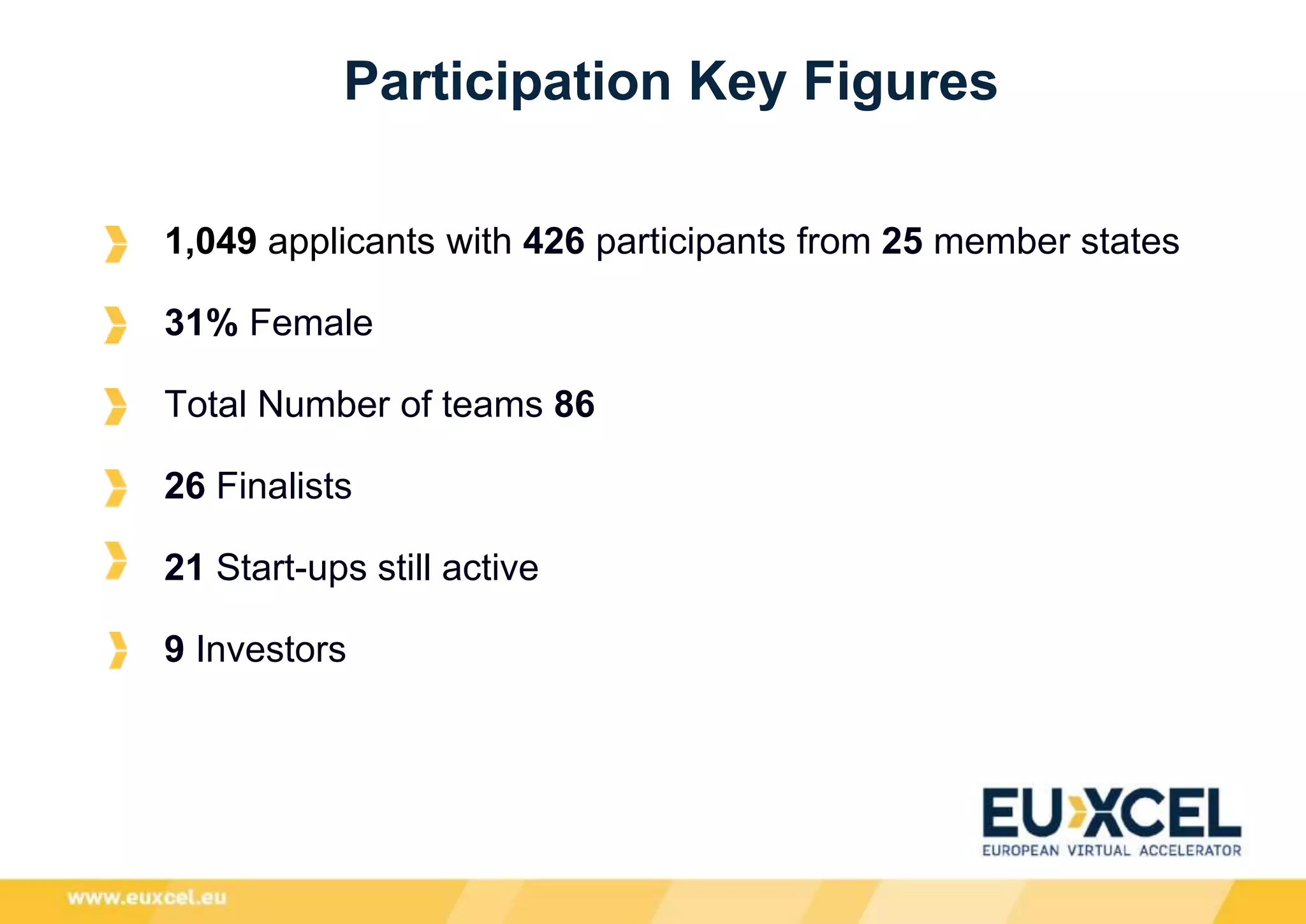 Participation Key Figures
1,049 applicants with 426 participants from 25 member states
31% Female
Total Number of teams 86
26 Finalists
21 Start-ups still active
9 Investors