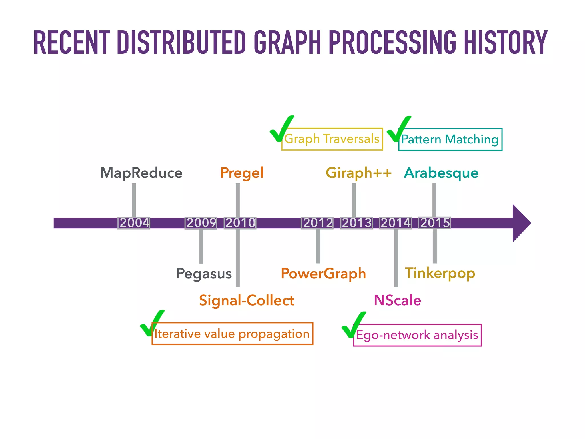 RECENT DISTRIBUTED GRAPH PROCESSING HISTORY
2004
MapReduce
Pegasus
2009
Pregel
2010
Signal-Collect
PowerGraph
2012
Iterative value propagation
Giraph++
2013
Graph Traversals
NScale
2014
Ego-network analysis
Arabesque
2015
Pattern Matching
Tinkerpop
 
