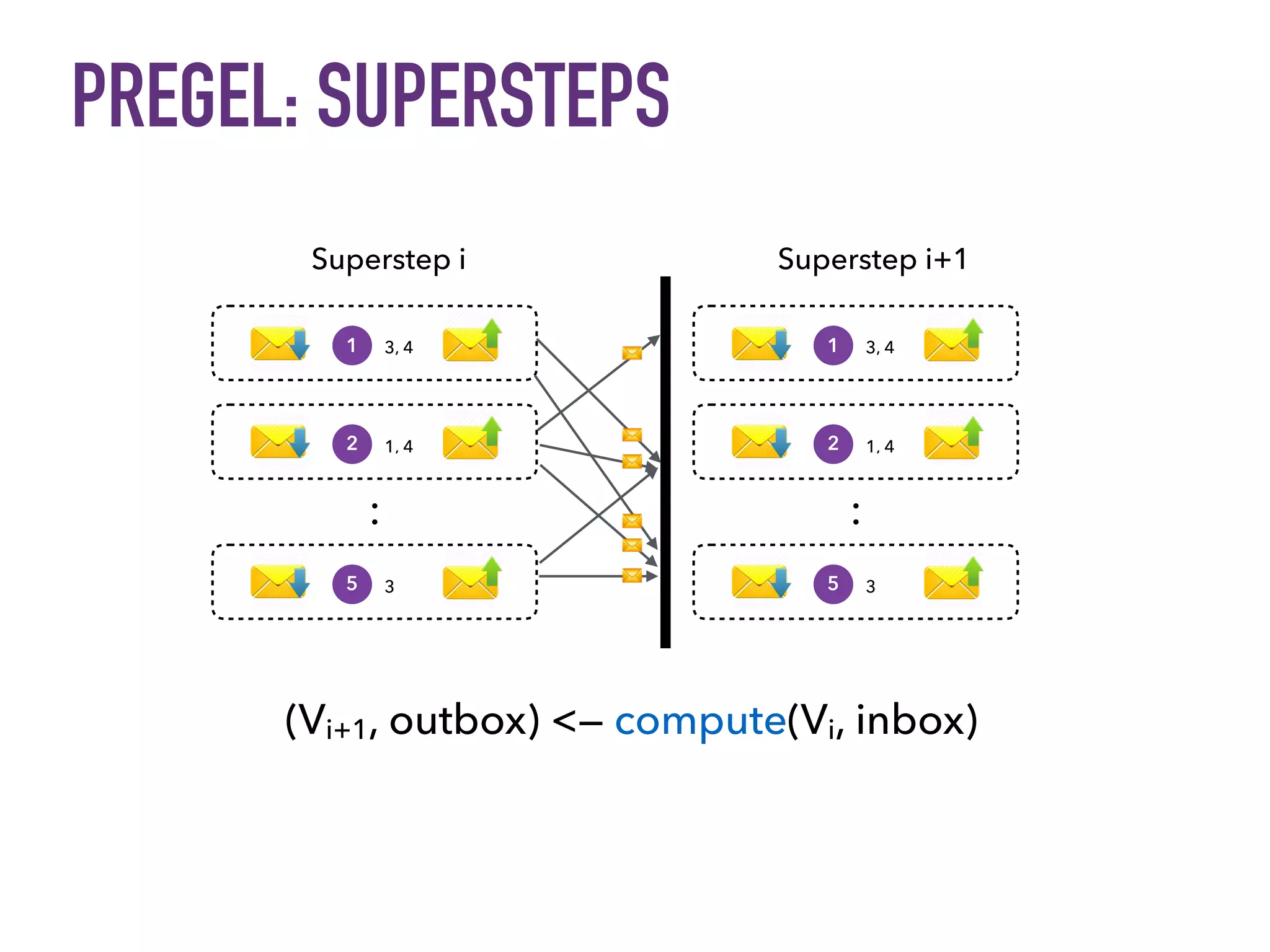 PREGEL: SUPERSTEPS
(Vi+1, outbox) <— compute(Vi, inbox)
1 3, 4
2 1, 4
5 3
..
1 3, 4
2 1, 4
5 3
..
Superstep i Superstep i+1
 
