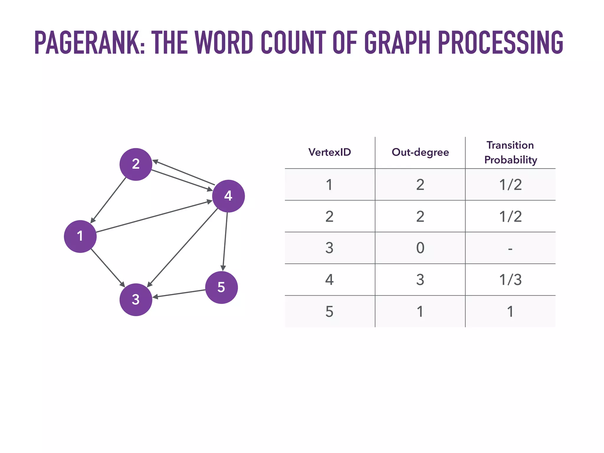 PAGERANK: THE WORD COUNT OF GRAPH PROCESSING
VertexID Out-degree
Transition
Probability
1 2 1/2
2 2 1/2
3 0 -
4 3 1/3
5 1 1
1
5
4
3
2
 
