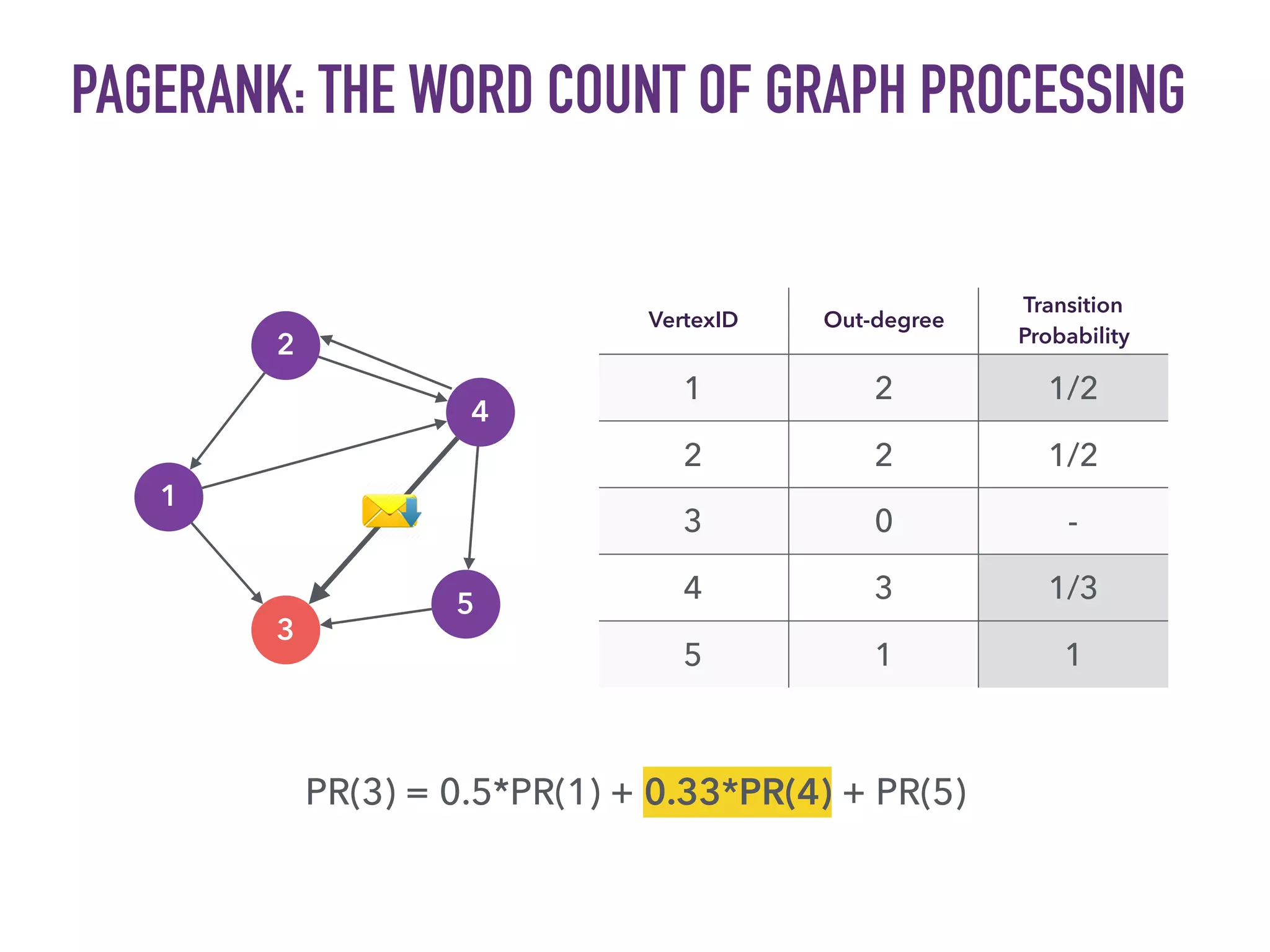 PAGERANK: THE WORD COUNT OF GRAPH PROCESSING
VertexID Out-degree
Transition
Probability
1 2 1/2
2 2 1/2
3 0 -
4 3 1/3
5 1 1
PR(3) = 0.5*PR(1) + 0.33*PR(4) + PR(5)
1
5
4
3
2
 