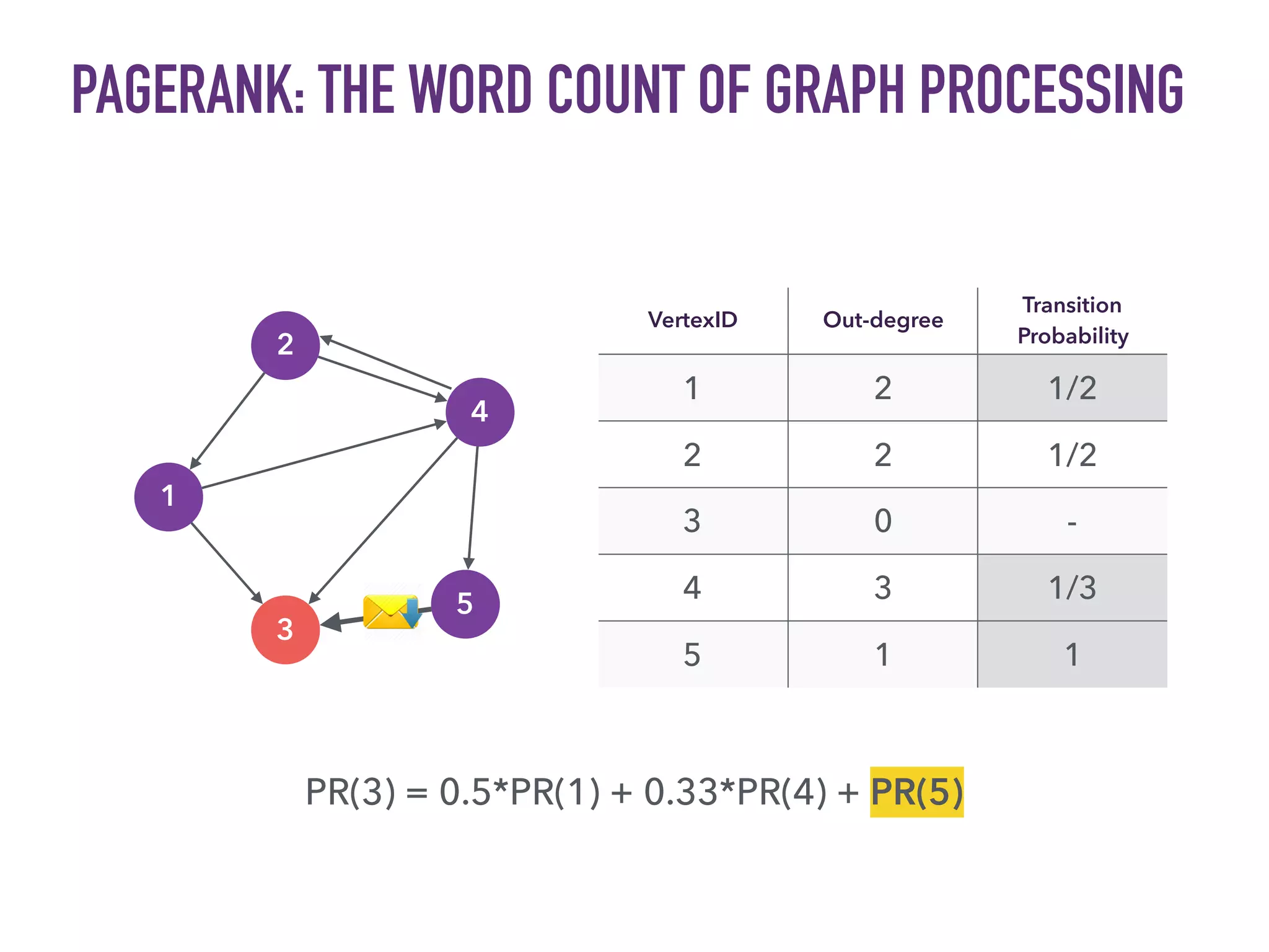 PAGERANK: THE WORD COUNT OF GRAPH PROCESSING
VertexID Out-degree
Transition
Probability
1 2 1/2
2 2 1/2
3 0 -
4 3 1/3
5 1 1
PR(3) = 0.5*PR(1) + 0.33*PR(4) + PR(5)
1
5
4
3
2
 