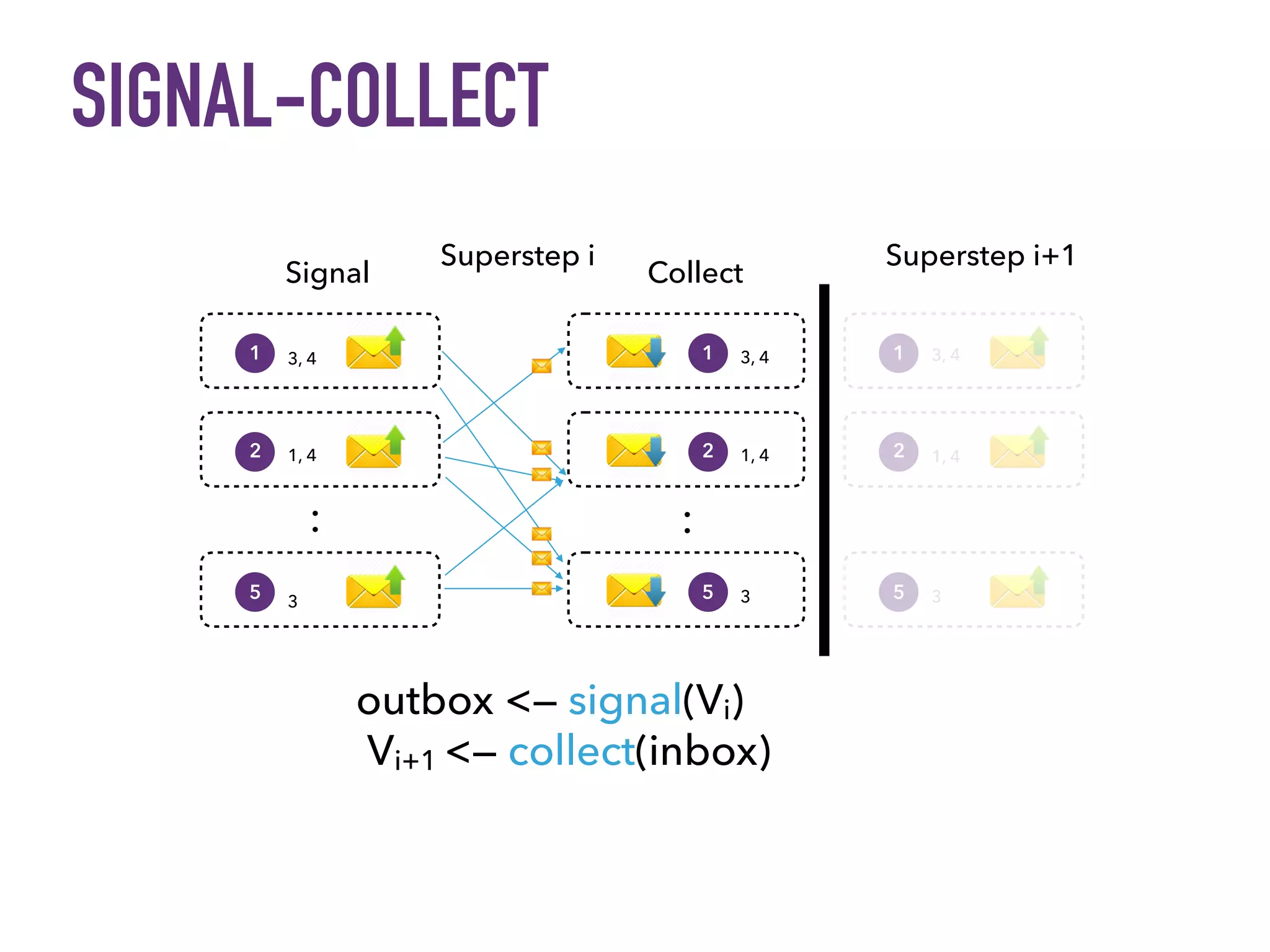 SIGNAL-COLLECT
outbox <— signal(Vi)
1 3, 4
2 1, 4
5 3
..
1 3, 4
2 1, 4
5 3
..
Superstep i
Vi+1 <— collect(inbox)
1 3, 4
2 1, 4
5 3
..
Signal Collect
Superstep i+1
 