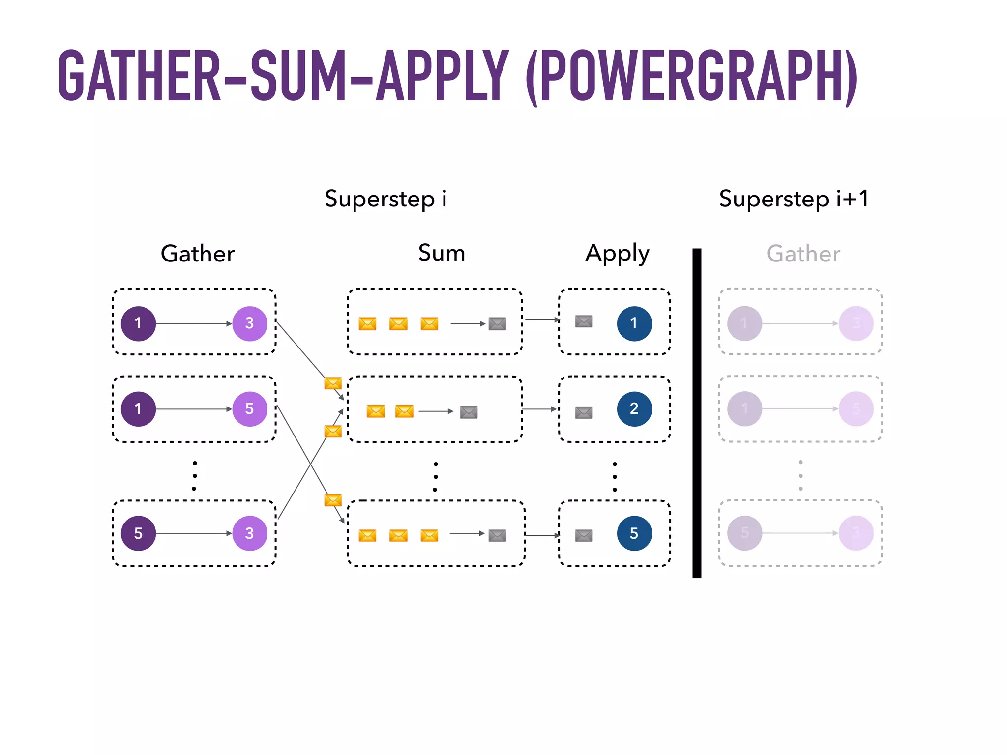 GATHER-SUM-APPLY (POWERGRAPH)
1
...
...
Gather Sum
1
2
5
...
Apply
3
1 5
5 3
1
...
Gather
3
1 5
5 3
Superstep i Superstep i+1
 