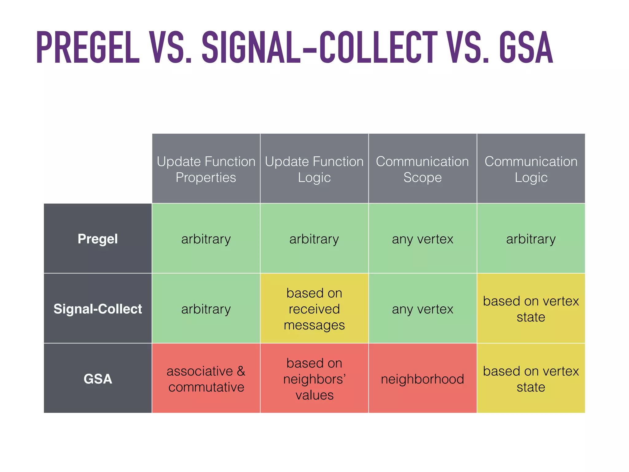 PREGEL VS. SIGNAL-COLLECT VS. GSA
Update Function
Properties
Update Function
Logic
Communication
Scope
Communication
Logic
Pregel arbitrary arbitrary any vertex arbitrary
Signal-Collect arbitrary
based on
received
messages
any vertex
based on vertex
state
GSA
associative &
commutative
based on
neighbors’
values
neighborhood
based on vertex
state
 